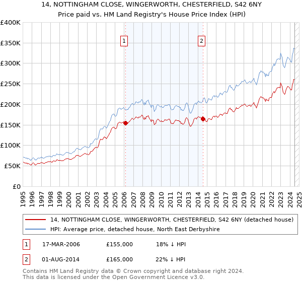 14, NOTTINGHAM CLOSE, WINGERWORTH, CHESTERFIELD, S42 6NY: Price paid vs HM Land Registry's House Price Index