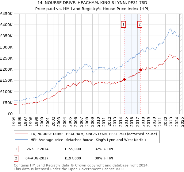 14, NOURSE DRIVE, HEACHAM, KING'S LYNN, PE31 7SD: Price paid vs HM Land Registry's House Price Index