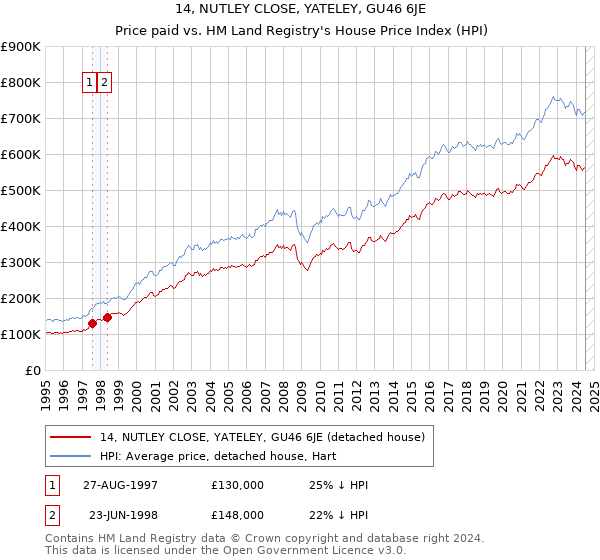 14, NUTLEY CLOSE, YATELEY, GU46 6JE: Price paid vs HM Land Registry's House Price Index