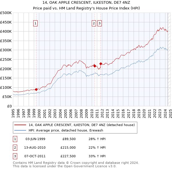 14, OAK APPLE CRESCENT, ILKESTON, DE7 4NZ: Price paid vs HM Land Registry's House Price Index