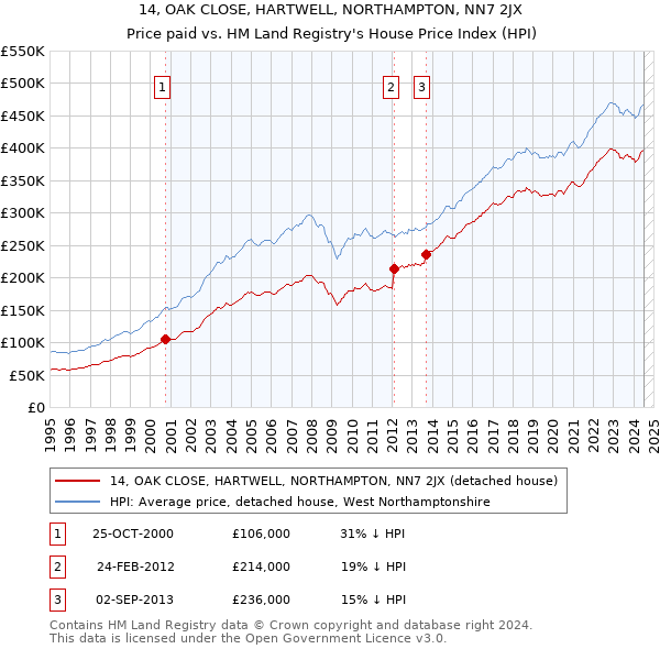 14, OAK CLOSE, HARTWELL, NORTHAMPTON, NN7 2JX: Price paid vs HM Land Registry's House Price Index