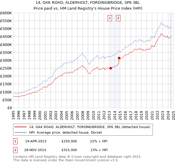 14, OAK ROAD, ALDERHOLT, FORDINGBRIDGE, SP6 3BL: Price paid vs HM Land Registry's House Price Index