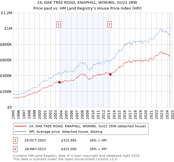 14, OAK TREE ROAD, KNAPHILL, WOKING, GU21 2RW: Price paid vs HM Land Registry's House Price Index