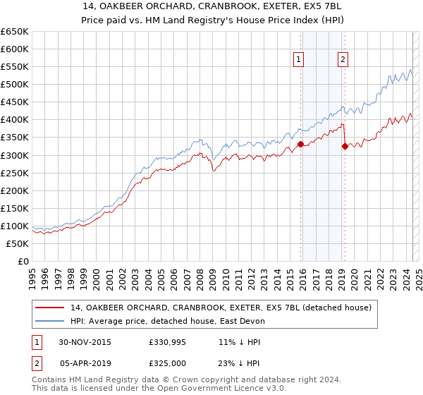 14, OAKBEER ORCHARD, CRANBROOK, EXETER, EX5 7BL: Price paid vs HM Land Registry's House Price Index