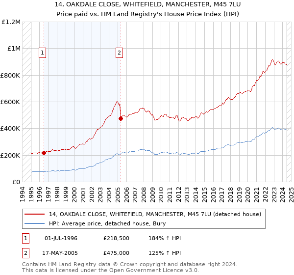 14, OAKDALE CLOSE, WHITEFIELD, MANCHESTER, M45 7LU: Price paid vs HM Land Registry's House Price Index