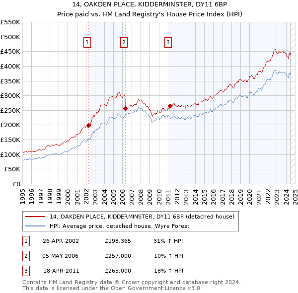 14, OAKDEN PLACE, KIDDERMINSTER, DY11 6BP: Price paid vs HM Land Registry's House Price Index