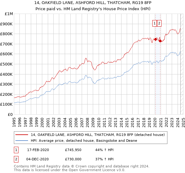 14, OAKFIELD LANE, ASHFORD HILL, THATCHAM, RG19 8FP: Price paid vs HM Land Registry's House Price Index