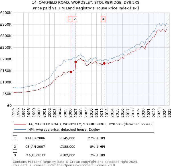 14, OAKFIELD ROAD, WORDSLEY, STOURBRIDGE, DY8 5XS: Price paid vs HM Land Registry's House Price Index