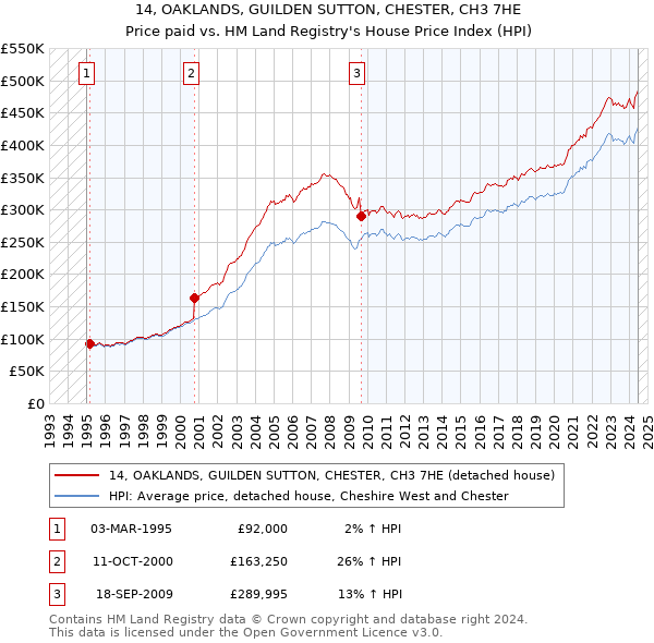 14, OAKLANDS, GUILDEN SUTTON, CHESTER, CH3 7HE: Price paid vs HM Land Registry's House Price Index