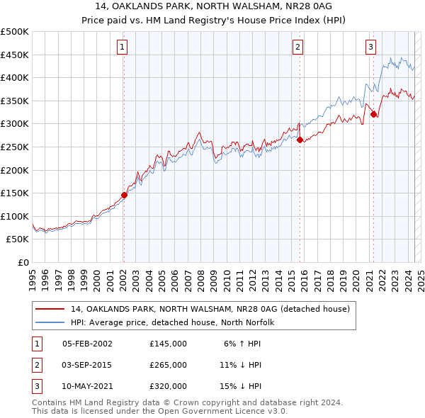 14, OAKLANDS PARK, NORTH WALSHAM, NR28 0AG: Price paid vs HM Land Registry's House Price Index