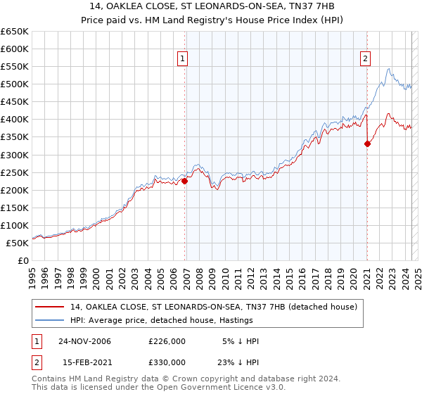 14, OAKLEA CLOSE, ST LEONARDS-ON-SEA, TN37 7HB: Price paid vs HM Land Registry's House Price Index