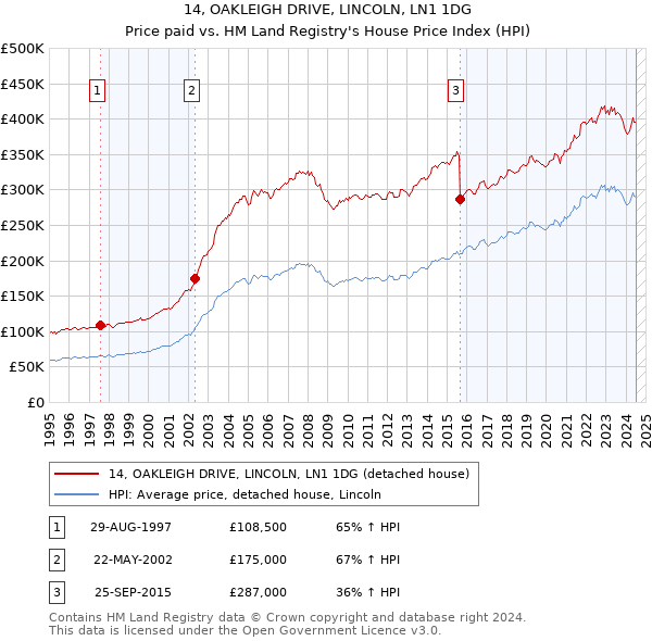 14, OAKLEIGH DRIVE, LINCOLN, LN1 1DG: Price paid vs HM Land Registry's House Price Index