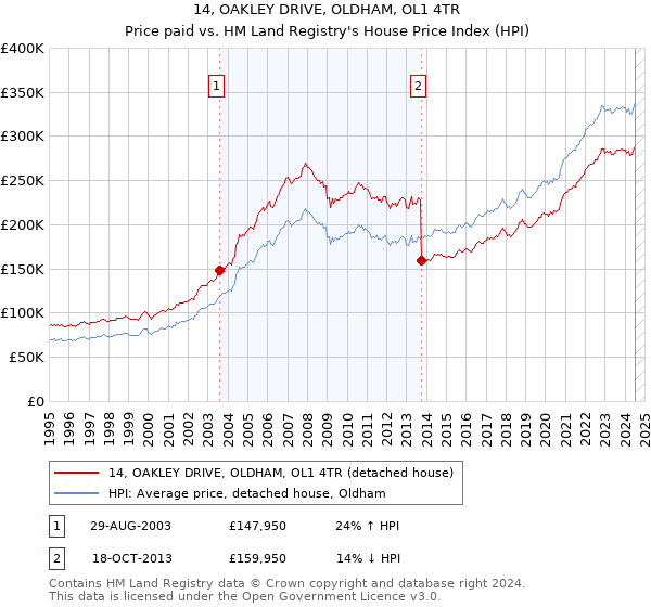 14, OAKLEY DRIVE, OLDHAM, OL1 4TR: Price paid vs HM Land Registry's House Price Index