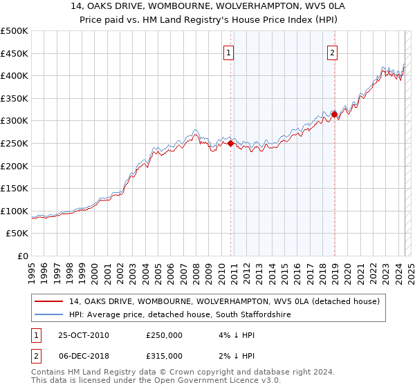 14, OAKS DRIVE, WOMBOURNE, WOLVERHAMPTON, WV5 0LA: Price paid vs HM Land Registry's House Price Index