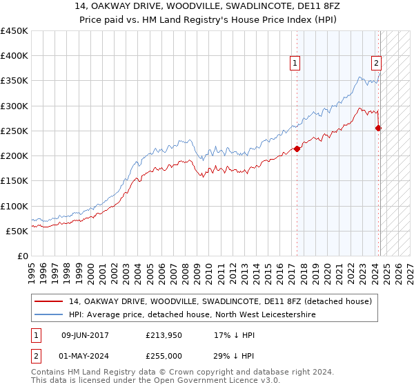 14, OAKWAY DRIVE, WOODVILLE, SWADLINCOTE, DE11 8FZ: Price paid vs HM Land Registry's House Price Index