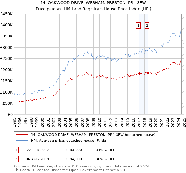 14, OAKWOOD DRIVE, WESHAM, PRESTON, PR4 3EW: Price paid vs HM Land Registry's House Price Index