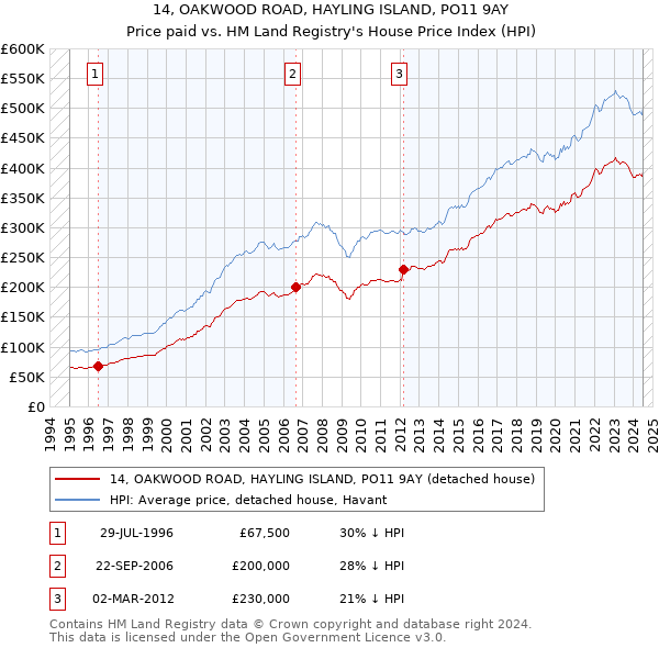 14, OAKWOOD ROAD, HAYLING ISLAND, PO11 9AY: Price paid vs HM Land Registry's House Price Index