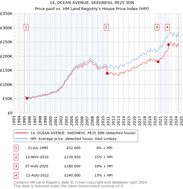 14, OCEAN AVENUE, SKEGNESS, PE25 3DN: Price paid vs HM Land Registry's House Price Index