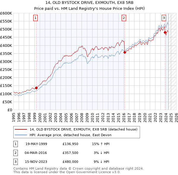 14, OLD BYSTOCK DRIVE, EXMOUTH, EX8 5RB: Price paid vs HM Land Registry's House Price Index