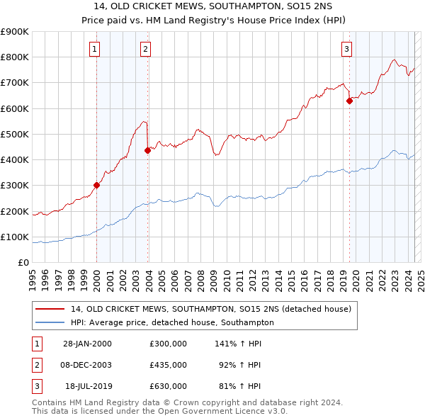 14, OLD CRICKET MEWS, SOUTHAMPTON, SO15 2NS: Price paid vs HM Land Registry's House Price Index