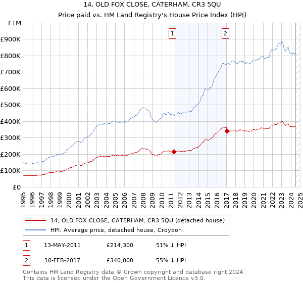 14, OLD FOX CLOSE, CATERHAM, CR3 5QU: Price paid vs HM Land Registry's House Price Index