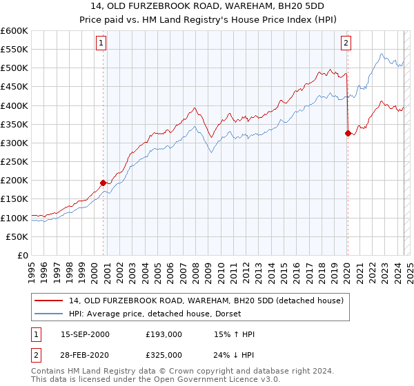 14, OLD FURZEBROOK ROAD, WAREHAM, BH20 5DD: Price paid vs HM Land Registry's House Price Index