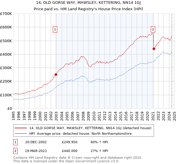 14, OLD GORSE WAY, MAWSLEY, KETTERING, NN14 1GJ: Price paid vs HM Land Registry's House Price Index