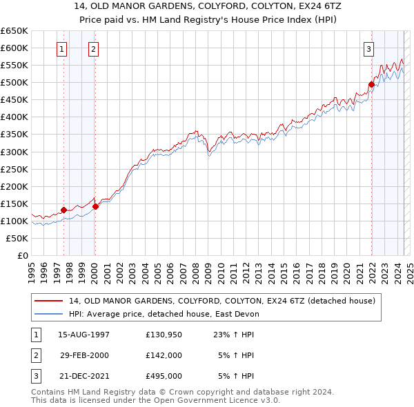 14, OLD MANOR GARDENS, COLYFORD, COLYTON, EX24 6TZ: Price paid vs HM Land Registry's House Price Index