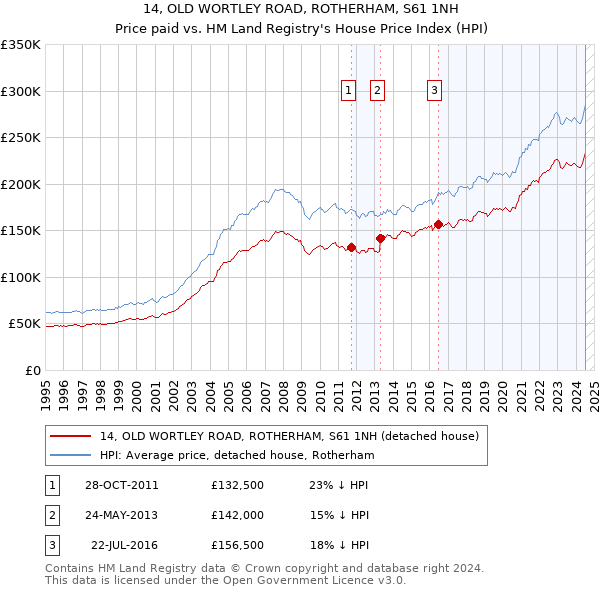 14, OLD WORTLEY ROAD, ROTHERHAM, S61 1NH: Price paid vs HM Land Registry's House Price Index