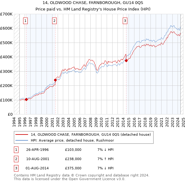 14, OLDWOOD CHASE, FARNBOROUGH, GU14 0QS: Price paid vs HM Land Registry's House Price Index