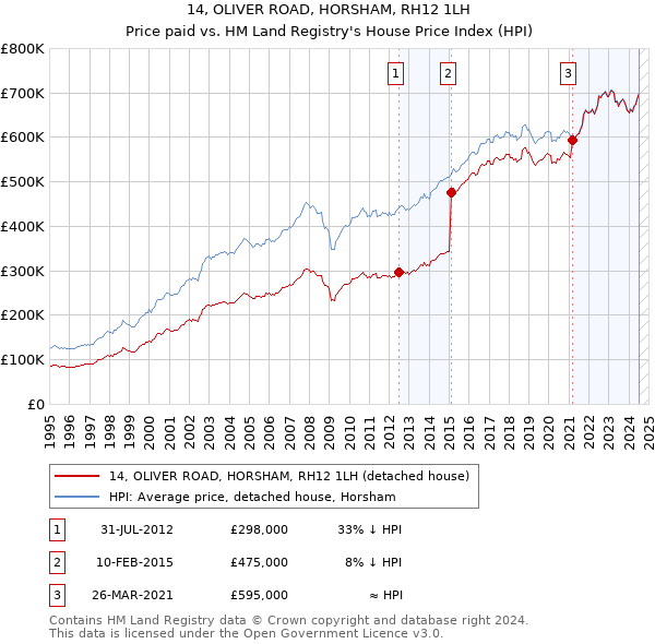 14, OLIVER ROAD, HORSHAM, RH12 1LH: Price paid vs HM Land Registry's House Price Index