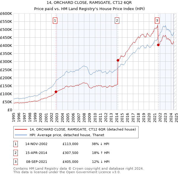 14, ORCHARD CLOSE, RAMSGATE, CT12 6QR: Price paid vs HM Land Registry's House Price Index