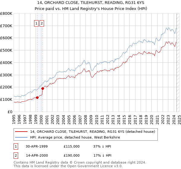 14, ORCHARD CLOSE, TILEHURST, READING, RG31 6YS: Price paid vs HM Land Registry's House Price Index