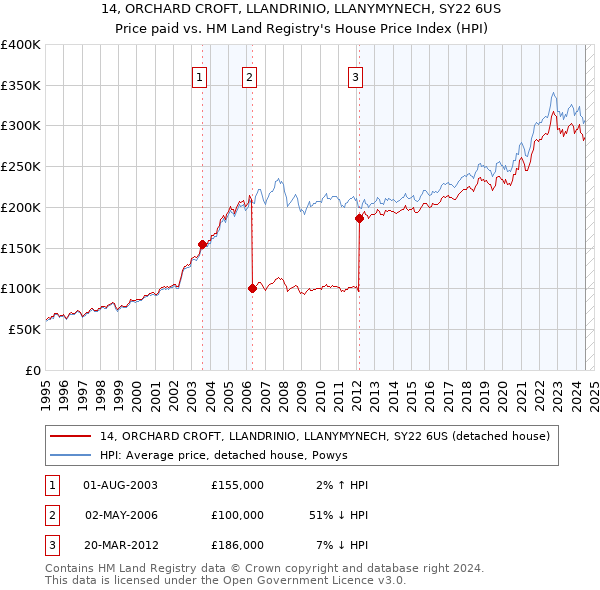 14, ORCHARD CROFT, LLANDRINIO, LLANYMYNECH, SY22 6US: Price paid vs HM Land Registry's House Price Index