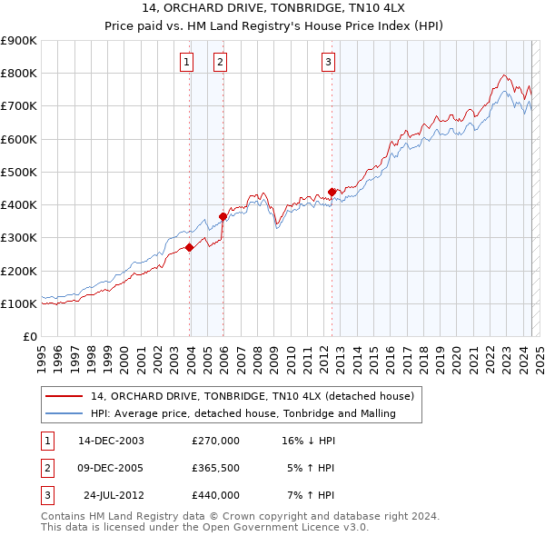 14, ORCHARD DRIVE, TONBRIDGE, TN10 4LX: Price paid vs HM Land Registry's House Price Index