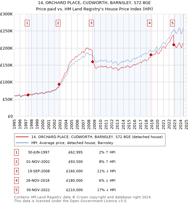 14, ORCHARD PLACE, CUDWORTH, BARNSLEY, S72 8GE: Price paid vs HM Land Registry's House Price Index