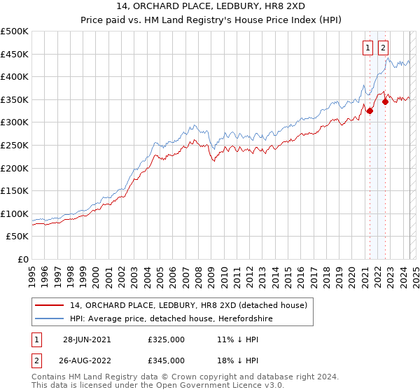 14, ORCHARD PLACE, LEDBURY, HR8 2XD: Price paid vs HM Land Registry's House Price Index