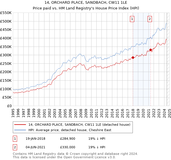 14, ORCHARD PLACE, SANDBACH, CW11 1LE: Price paid vs HM Land Registry's House Price Index