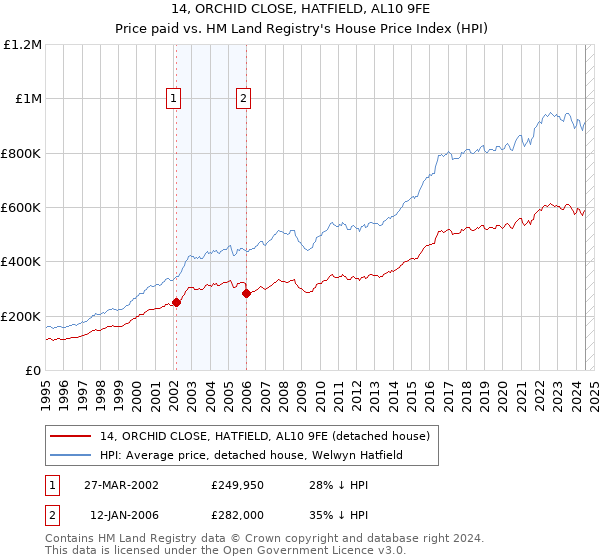 14, ORCHID CLOSE, HATFIELD, AL10 9FE: Price paid vs HM Land Registry's House Price Index