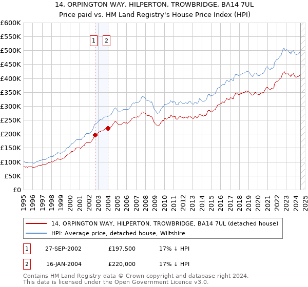 14, ORPINGTON WAY, HILPERTON, TROWBRIDGE, BA14 7UL: Price paid vs HM Land Registry's House Price Index