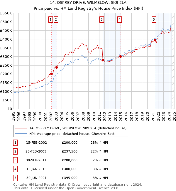 14, OSPREY DRIVE, WILMSLOW, SK9 2LA: Price paid vs HM Land Registry's House Price Index