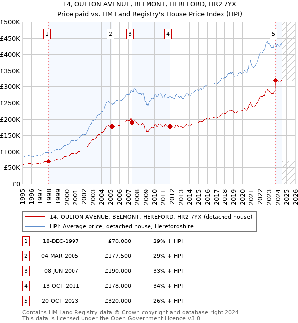 14, OULTON AVENUE, BELMONT, HEREFORD, HR2 7YX: Price paid vs HM Land Registry's House Price Index