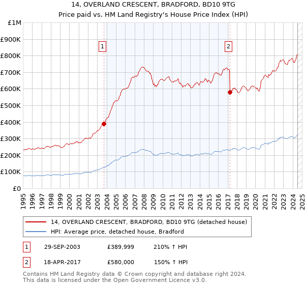 14, OVERLAND CRESCENT, BRADFORD, BD10 9TG: Price paid vs HM Land Registry's House Price Index