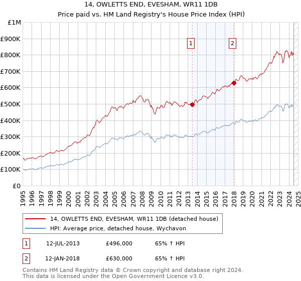 14, OWLETTS END, EVESHAM, WR11 1DB: Price paid vs HM Land Registry's House Price Index