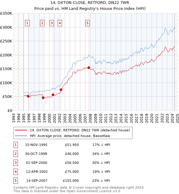 14, OXTON CLOSE, RETFORD, DN22 7WR: Price paid vs HM Land Registry's House Price Index