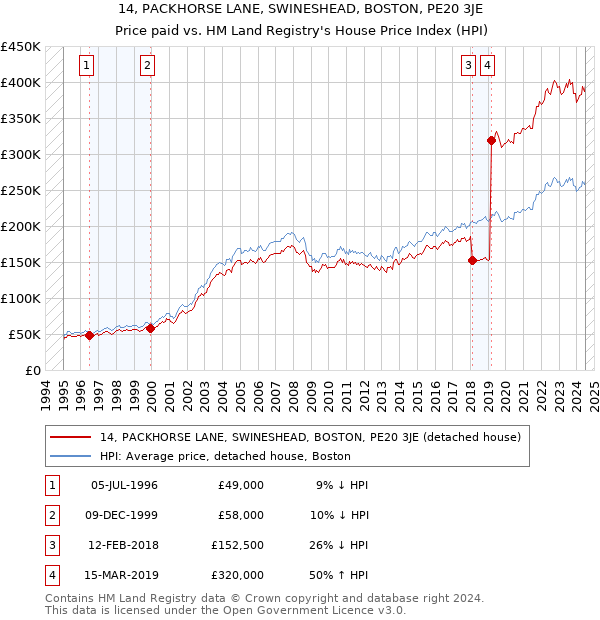 14, PACKHORSE LANE, SWINESHEAD, BOSTON, PE20 3JE: Price paid vs HM Land Registry's House Price Index