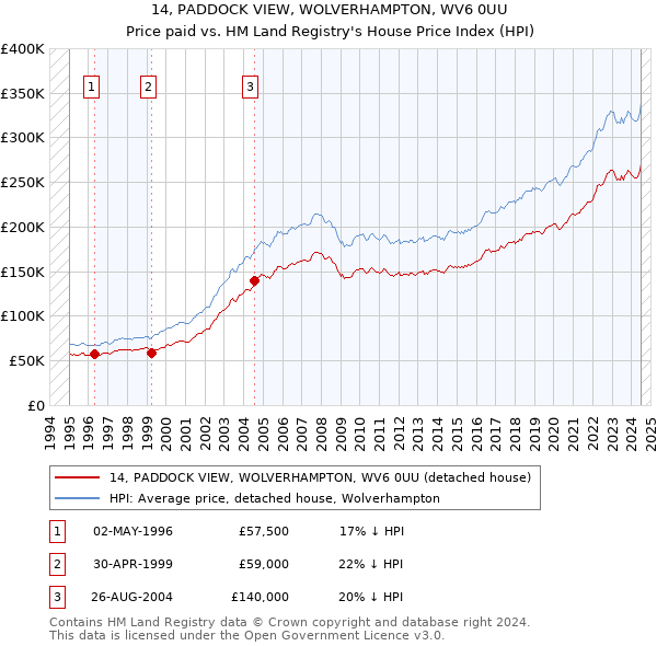 14, PADDOCK VIEW, WOLVERHAMPTON, WV6 0UU: Price paid vs HM Land Registry's House Price Index