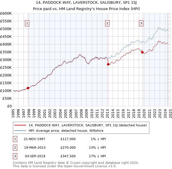 14, PADDOCK WAY, LAVERSTOCK, SALISBURY, SP1 1SJ: Price paid vs HM Land Registry's House Price Index