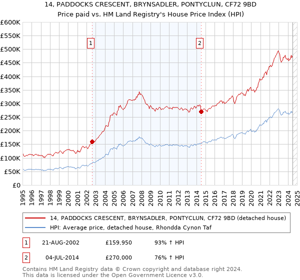 14, PADDOCKS CRESCENT, BRYNSADLER, PONTYCLUN, CF72 9BD: Price paid vs HM Land Registry's House Price Index