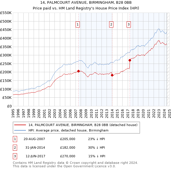 14, PALMCOURT AVENUE, BIRMINGHAM, B28 0BB: Price paid vs HM Land Registry's House Price Index